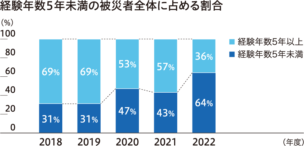 経験年数5年未満の被災者全体に占める割合