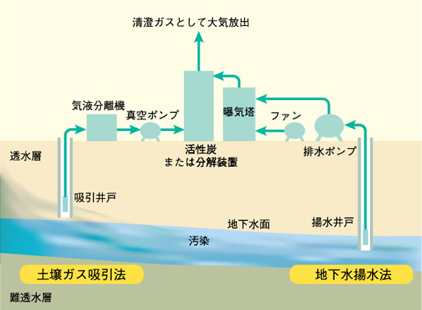 土壌ガス吸引法および地下水揚水法