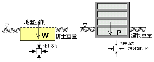 フローティング基礎工法の原理（排土重量W ≧ 建物重量P）