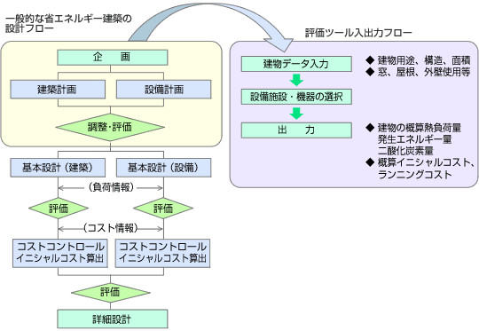 省エネ技術総合評価計算書入出力フロー