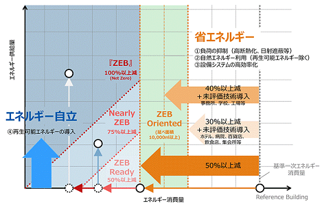 （出典：環境省ZEBポータル）